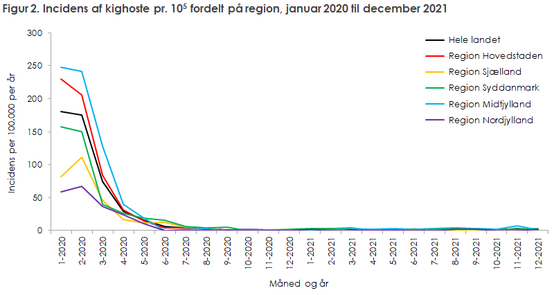 Figur 2. Incidens af kighoste fordelt på region, januar 2020 til december 2021