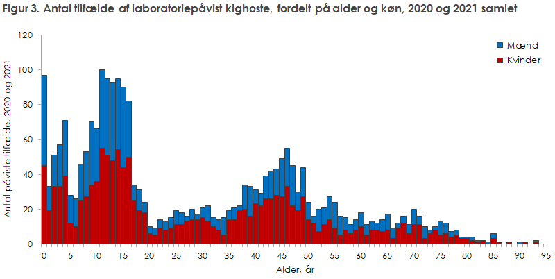 Figur 3. Antal tilfælde af laboratoriepåvist kighoste, fordelt på alder og køn, 2020 og 2021 samlet