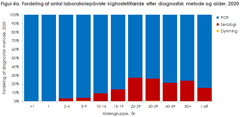Figur 4a. Fordeling af antal laboratoriepåviste kighostetilfælde efter diagnostisk metode og alder, 2020