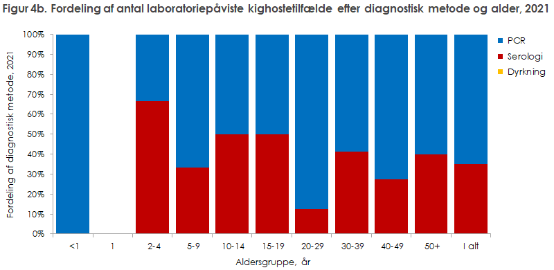 Figur 4b. Fordeling af antal laboratoriepåviste kighostetilfælde efter diagnostisk metode og alder, 2021