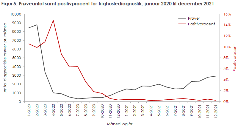 Figur 5. Prøveantal samt positivprocent for kighostediagnostik, januar 2020 til december 2021