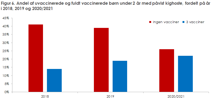 Figur 6. Andel af uvaccinerede og fuldt vaccinerede børn under 2 år med påvist kighoste, fordelt på år i 2018, 2019 og 2020/2021