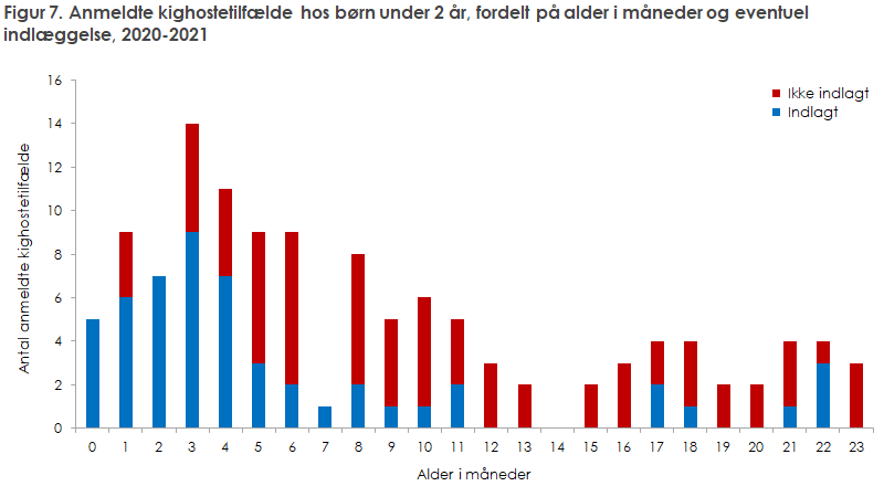 Figur 7. Anmeldte kighostetilfælde hos børn under 2 år, fordelt på alder i måneder og eventuel  indlæggelse, 2020-2021