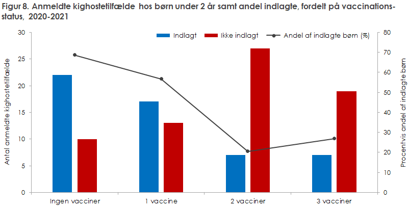 Figur 8. Anmeldte kighostetilfælde hos børn under 2 år samt andel indlagte, fordelt på vaccinations- status, 2020-2021