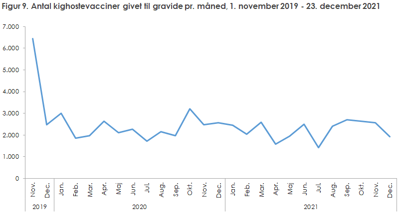 Figur 9. Antal kighostevacciner givet til gravide pr. måned, 1. november 2019 - 23. december 2021