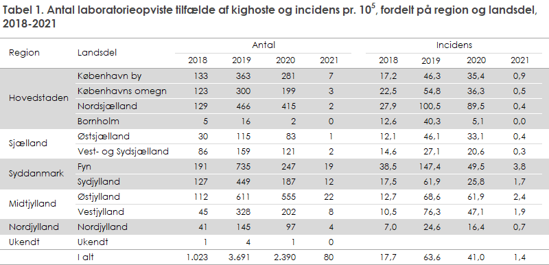 Tabel 1. Antal laboratorieopviste tilfælde af kighoste og incidens, fordelt på region og landsdel, 2018-2021
