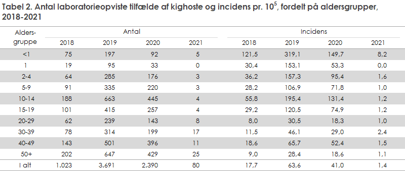 Tabel 2. Antal laboratorieopviste tilfælde af kighoste og incidens, fordelt på aldersgrupper, 2018-2021