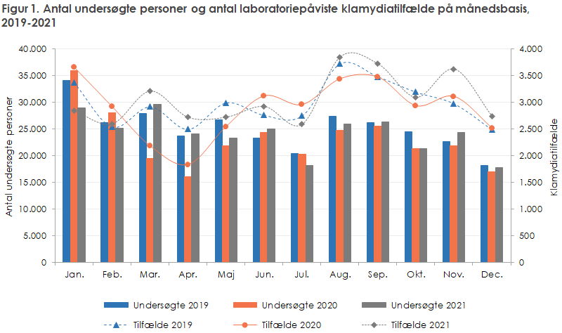 Figur 1. Antal undersøgte personer og antal laboratoriepåviste klamydiatilfælde på månedsbasis, 2019-2021