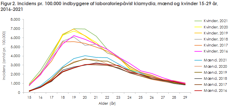 Figur 2. Incidens pr. 100.000 indbyggere af laboratoriepåvist klamydia, mænd og kvinder 15-29 år, 2016-2021