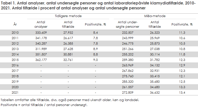 Tabel 1. Antal analyser, antal undersøgte personer og antal laboratoriepåviste klamydiatilfælde, 2010-2021. Antal tilfælde i procent af antal analyser og antal undersøgte personer