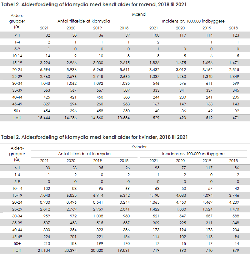 Tabel 2. Aldersfordeling af klamydia med kendt alder for henholdsvis mænd og kvinder, 2018 til 2021