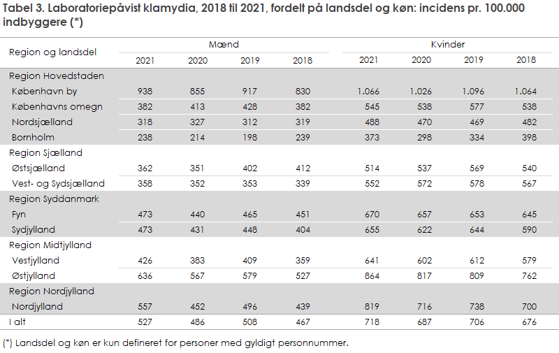 Tabel 3. Laboratoriepåvist klamydia, 2018 til 2021, fordelt på landsdel og køn: incidens pr. 100.000 indbyggere