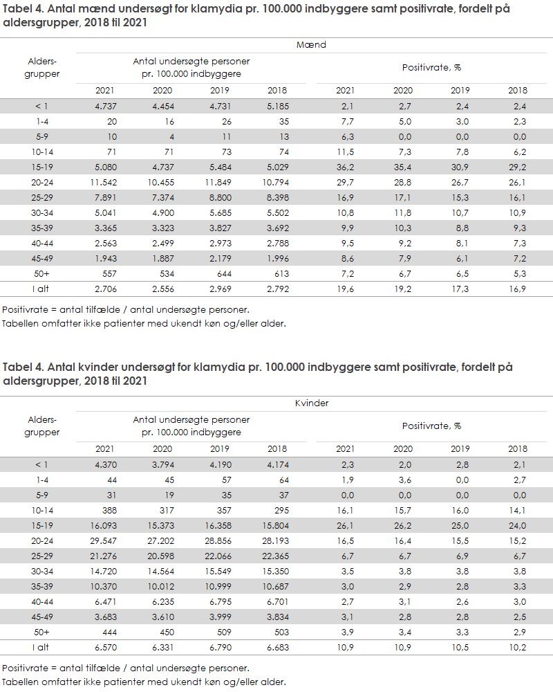 Tabel 4. Antal henholdsvis mænd og kvinder undersøgt for klamydia pr. 100.000 indbyggere samt positivrate, fordelt på aldersgrupper, 2018 til 2021 