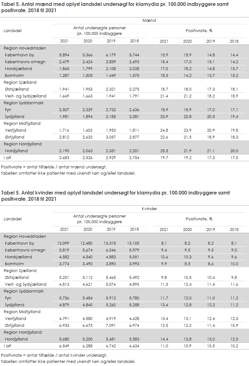 Tabel 5. Antal henholdsvis mænd og kvinder med oplyst landsdel undersøgt for klamydia pr. 100.000 indbyggere samt positivrate, 2018 til 2021 