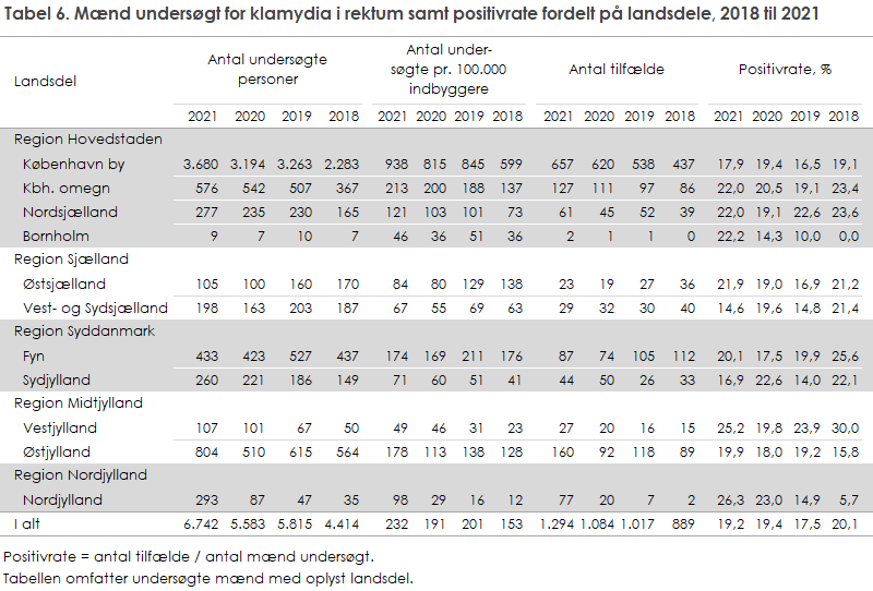 Tabel 6. Mænd undersøgt for klamydia i rektum samt positivrate fordelt på landsdele, 2018 til 2021