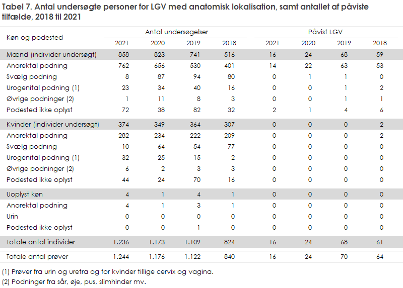 Tabel 7. Antal undersøgte personer for LGV med anatomisk lokalisation, samt antallet af påviste tilfælde, 2018 til 2021