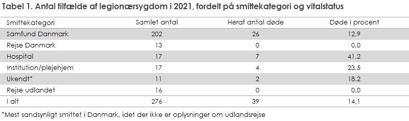 Tabel 1. Antal tilfælde af legionærsygdom i 2021, fordelt på smittekategori og vitalstatus