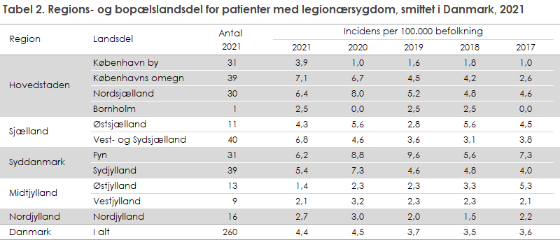 Tabel 2. Regions- og bopælslandsdel for patienter med legionærsygdom, smittet i Danmark, 2021 