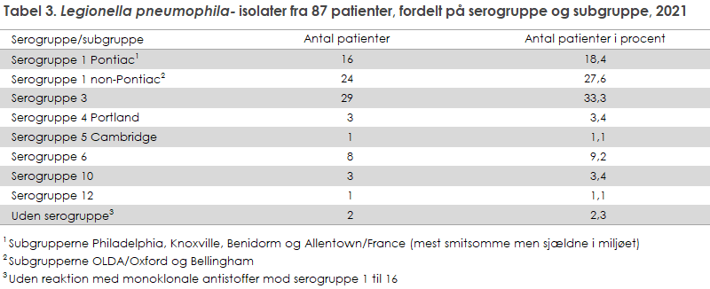 Tabel 3. Legionella pneumophila-isolater fra 87 patienter, fordelt på serogruppe og subgruppe, 2021