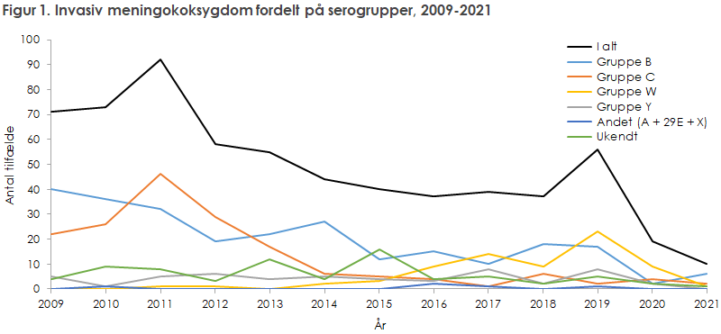 Figur 1. Invasiv meningokoksygdom fordelt på serogrupper, 2009-2021 