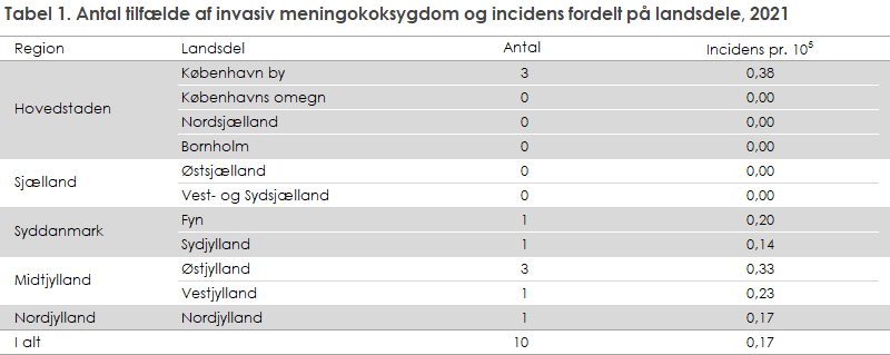 Tabel 1. Antal tilfælde af invasiv meningokoksygdom og incidens fordelt på landsdele, 2021