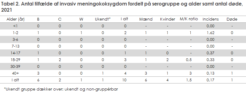 Tabel 2. Antal tilfælde af invasiv meningokoksygdom fordelt på serogruppe og alder samt antal døde, 2021