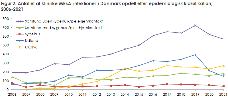mrsa_2021_figur2