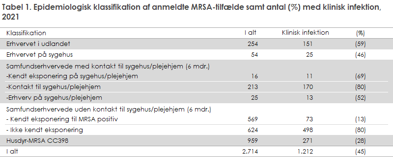 mrsa_2021_tabel1