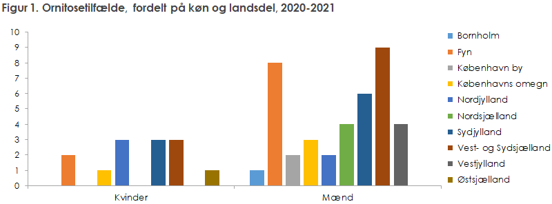 Figur 1. Ornitosetilfælde, fordelt på køn og landsdel, 2020-2021