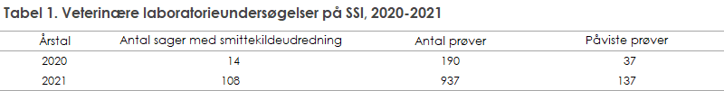 Tabel 1. Veterinære laboratorieundersøgelser på SSI, 2020-2021