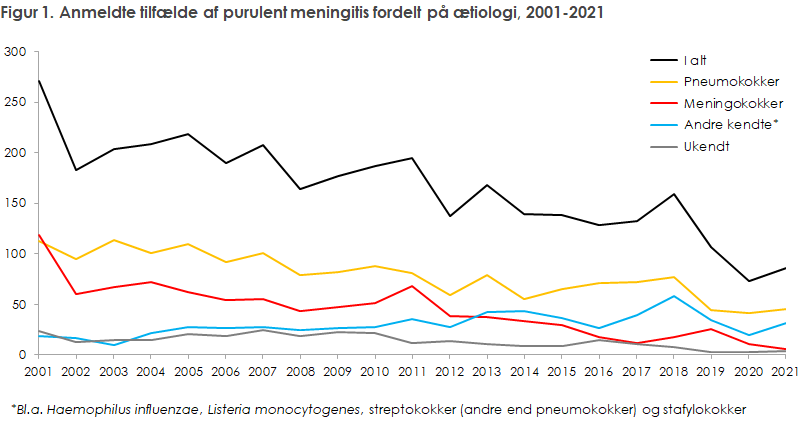 Figur 1. Anmeldte tilfælde af purulent meningitis fordelt på ætiologi, 2001-2021