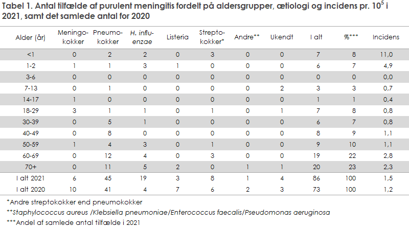 Tabel 1. Antal tilfælde af purulent meningitis fordelt på aldersgrupper, ætiologi og incidens pr. 105 i 2021, samt det samlede antal for 2020