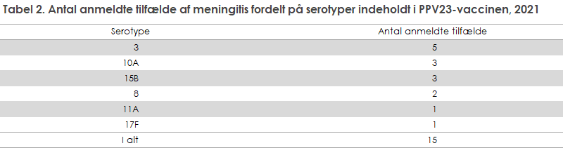 Tabel 2. Antal anmeldte tilfælde af meningitis fordelt på serotyper indeholdt i PPV23-vaccinen, 2021