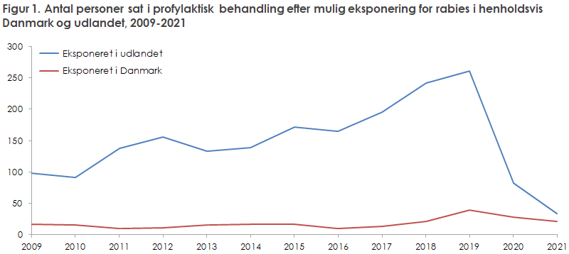 Figur 1. Antal personer sat i profylaktisk behandling efter mulig eksposition for rabies i henholdsvis Danmark og udlandet, 2009-2021