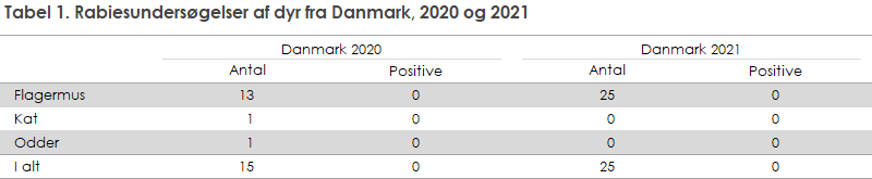 Tabel 1. Rabiesundersøgelser af dyr fra Danmark, 2020 og 2021