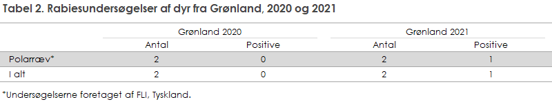Tabel 2. Rabiesundersøgelser af dyr fra Grønland, 2020 og 2021