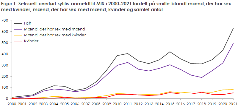 Figur 1. Seksuelt overført syfilis anmeldt til MIS i 2000-2021 fordelt på smitte blandt mænd, der har sex med kvinder, mænd, der har sex med mænd, kvinder og samlet antal