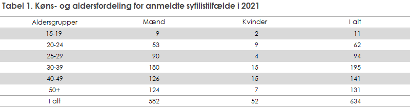 Tabel 1. Køns- og aldersfordeling for anmeldte syfilistilfælde i 2021