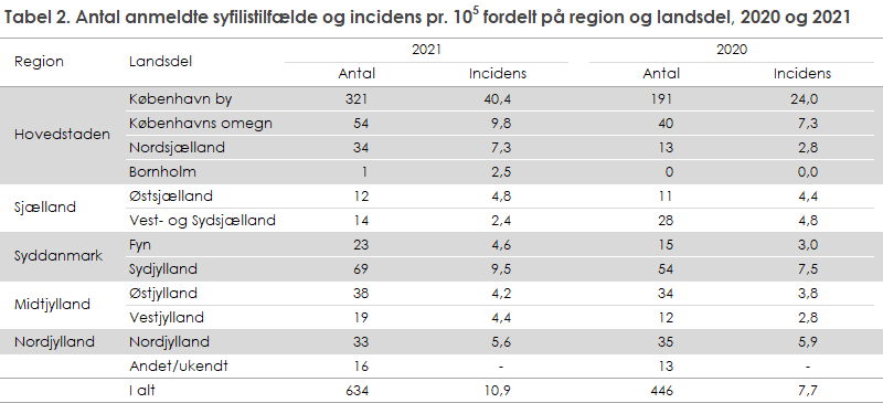 Tabel 2. Antal anmeldte syfilistilfælde og incidens fordelt på region og landsdel, 2020 og 2021