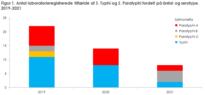 Figur 1. Antal laboratorieregistrerede tilfælde af S. Typhi og S. Paratyphi fordelt på årstal og serotype, 2019-2021