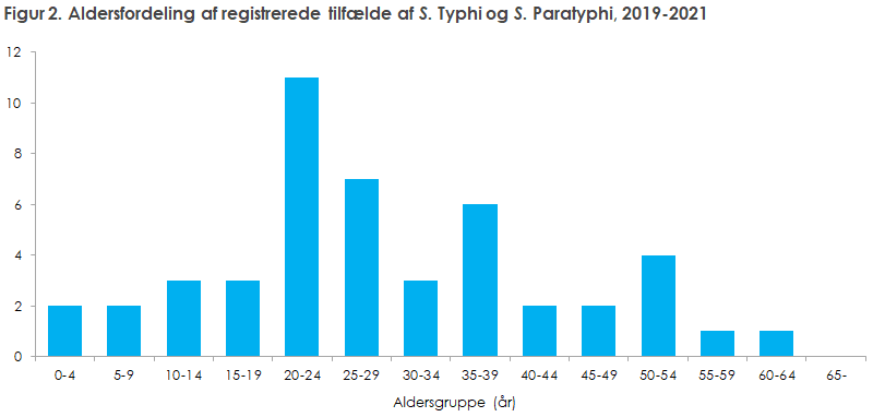 Figur 2. Aldersfordeling af registrerede tilfælde af S. Typhi og S. Paratyphi, 2019-2021