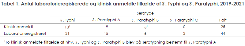 Tabel 1. Antal laboratorieregistrerede og klinisk anmeldte tilfælde af S. Typhi og S. Paratyphi, 2019-2021