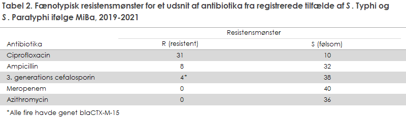 Tabel 2. Fænotypisk resistensmønster på et udsnit af antibiotika fra registrerede tilfælde af S. Typhi og S. Paratyphi ifølge MiBa, 2019-2021