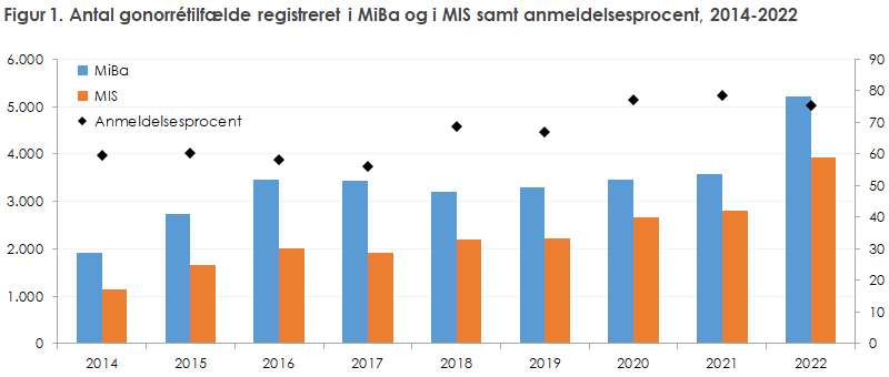 Figur 1. Antal gonorrétilfælde registreret i MiBa og i MIS samt anmeldelsesprocent, 2014-2022