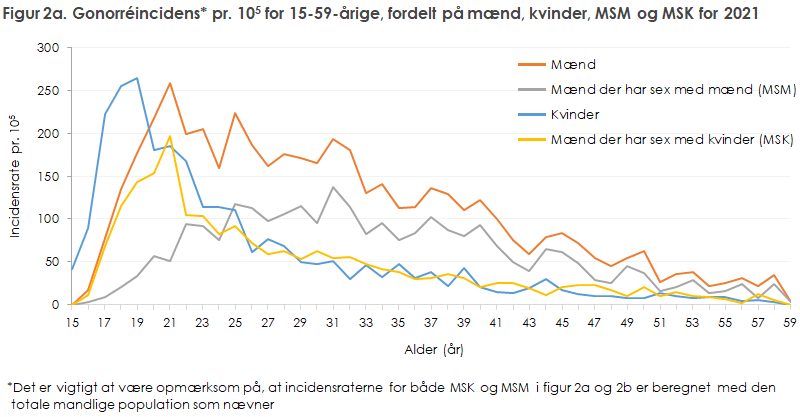 Figur 2a. Gonorréincidens* pr. 105 for 15-59-årige, fordelt på mænd, kvinder, MSM og MSK for 2021 