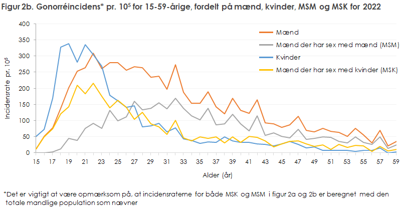 Figur 2b. Gonorréincidens* pr. 105 for 15-59-årige, fordelt på mænd, kvinder, MSM og MSK for 2022