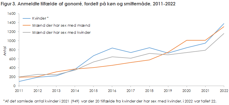 Figur 3. Anmeldte tilfælde af gonorré, fordelt på køn og smittemåde, 2011-2022