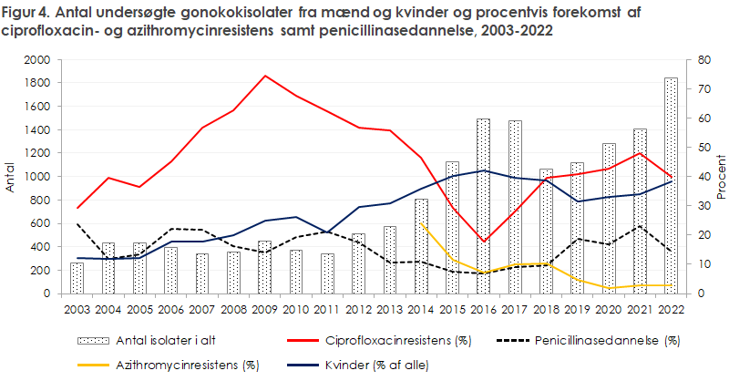 Figur 4. Antal undersøgte gonokokisolater fra mænd og kvinder og procentvis forekomst af ciprofloxacin- og azithromycinresistens samt penicillinasedannelse, 2003-2022