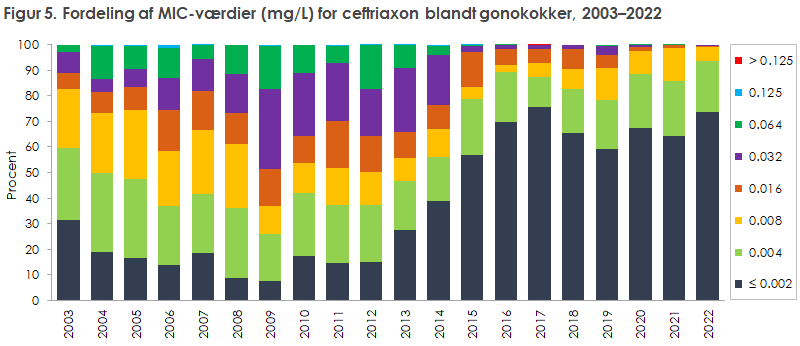 Figur 5. Fordeling af MIC-værdier (mg/L) for ceftriaxon blandt gonokokker, 2003–2020