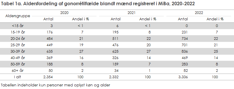 Tabel 1a. Aldersfordeling af gonorrétilfælde blandt mænd registreret i MiBa, 2020-2022